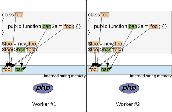 PHP-interned-strings-pools