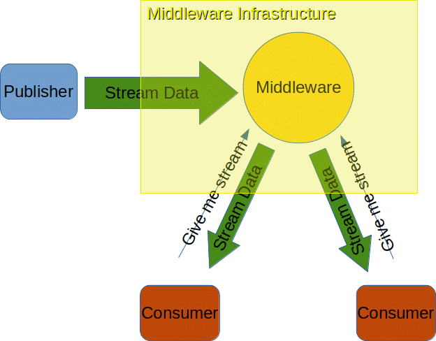 stream_middleware